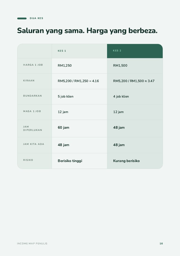 Muka surat 16 — dua kes, harga berbeza